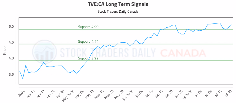 Stock Chart for TVE:CA
