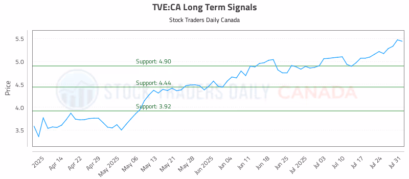 Stock Chart for TVE:CA