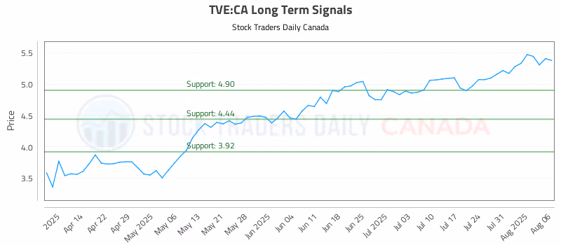 Stock Chart for TVE:CA