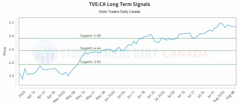 Stock Chart for TVE:CA