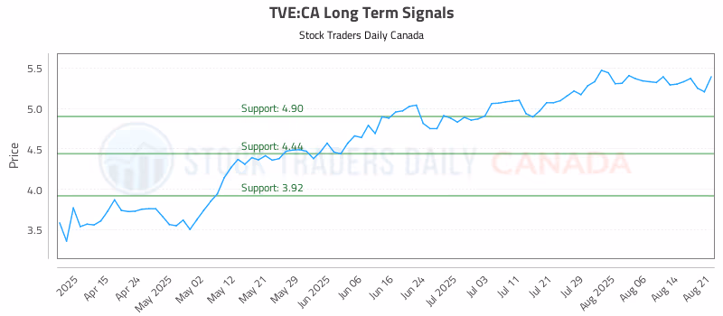 Stock Chart for TVE:CA