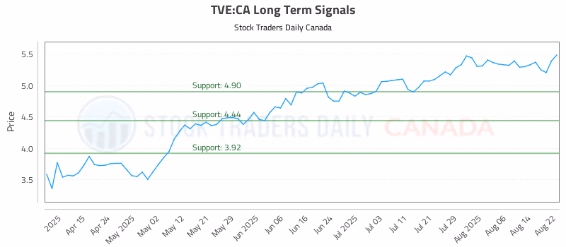 Stock Chart for TVE:CA