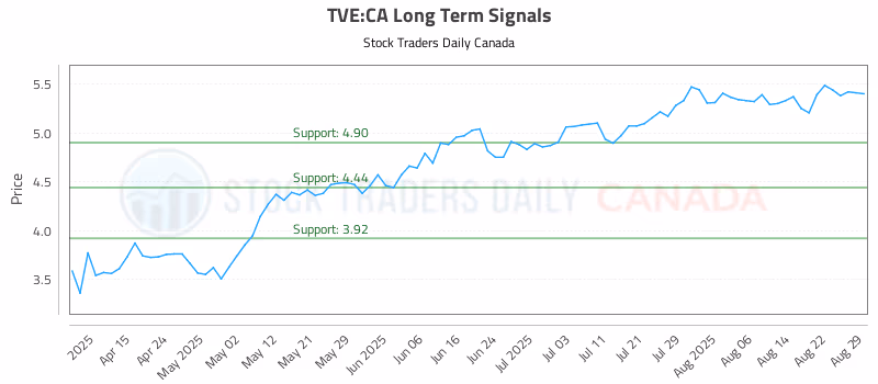 Stock Chart for TVE:CA