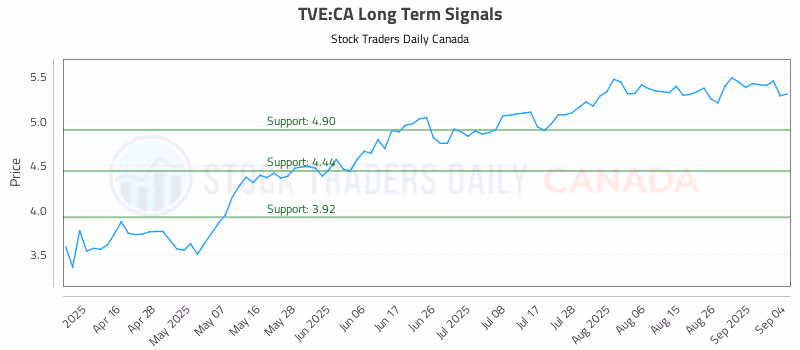 Stock Chart for TVE:CA