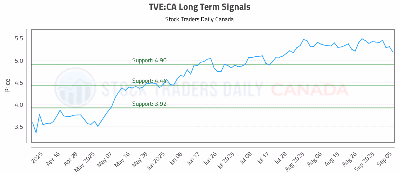 Stock Chart for TVE:CA