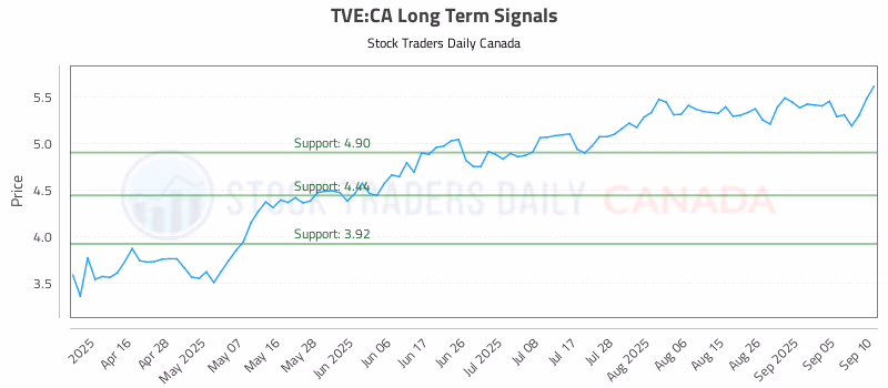 Stock Chart for TVE:CA