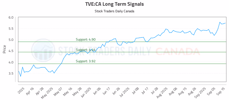 Stock Chart for TVE:CA