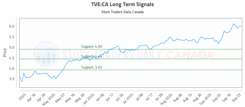 Stock Chart for TVE:CA