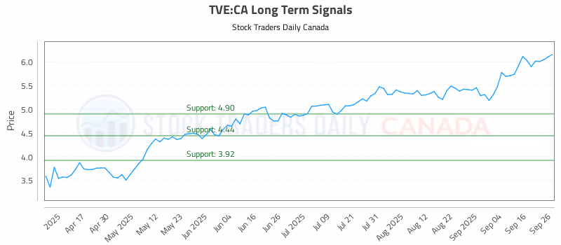 Stock Chart for TVE:CA