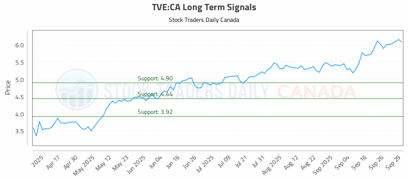 Stock Chart for TVE:CA