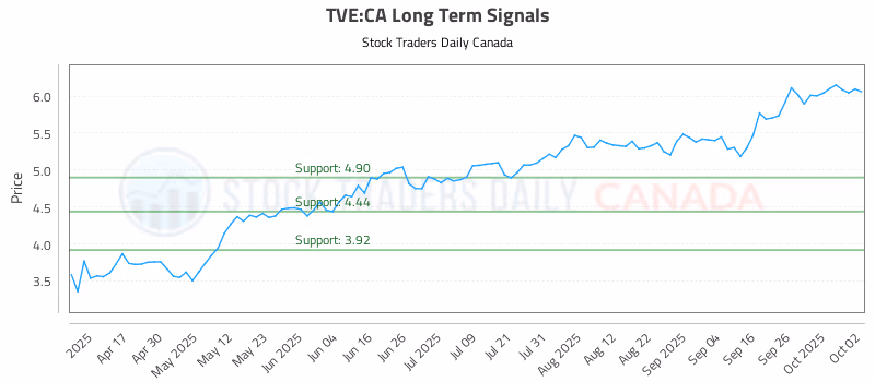 Stock Chart for TVE:CA