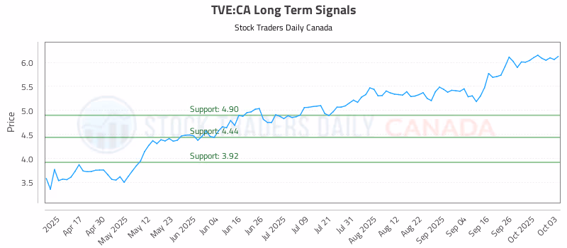 Stock Chart for TVE:CA