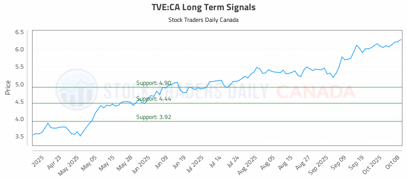 Stock Chart for TVE:CA