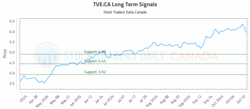 Stock Chart for TVE:CA