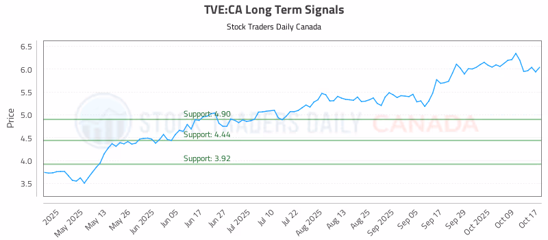Stock Chart for TVE:CA