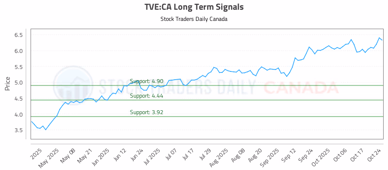 Stock Chart for TVE:CA