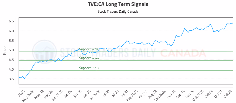 Stock Chart for TVE:CA