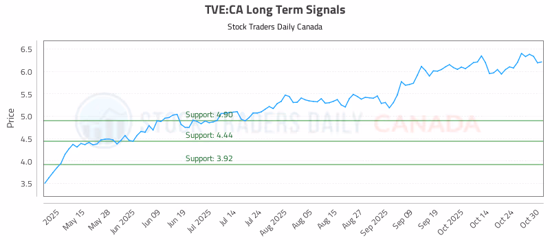 Stock Chart for TVE:CA