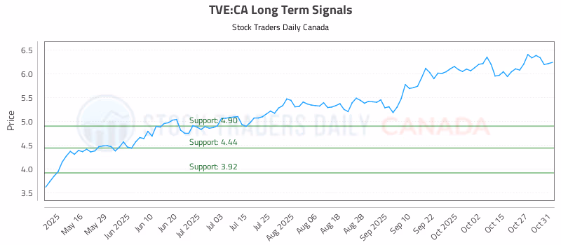 Stock Chart for TVE:CA