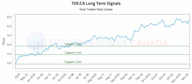Stock Chart for TVE:CA