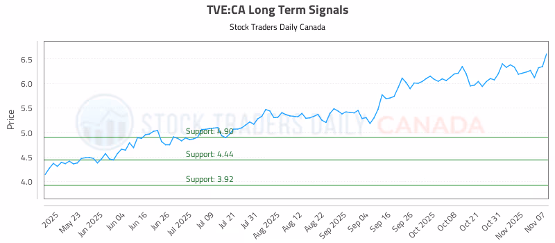 Stock Chart for TVE:CA