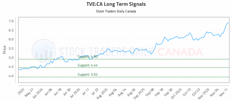 Stock Chart for TVE:CA