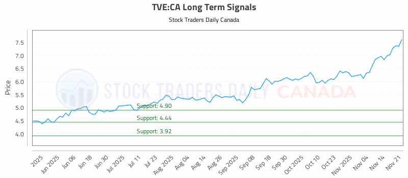 Stock Chart for TVE:CA