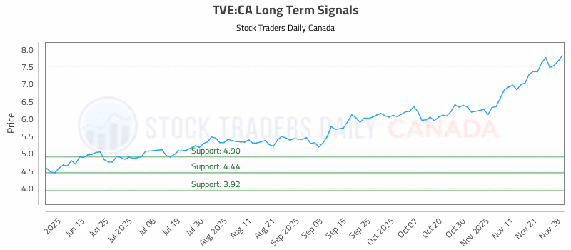 Stock Chart for TVE:CA