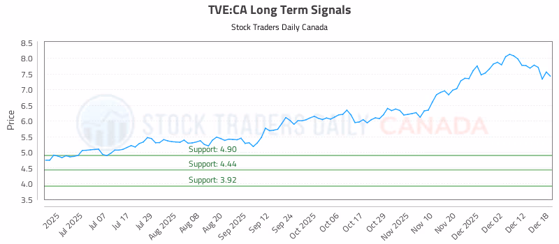 Stock Chart for TVE:CA
