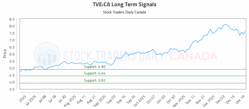 Stock Chart for TVE:CA