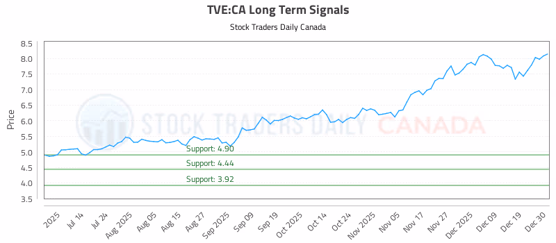Stock Chart for TVE:CA