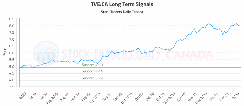 Stock Chart for TVE:CA