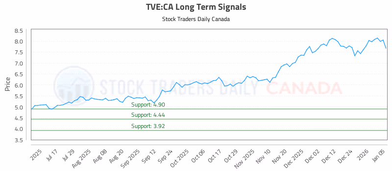Stock Chart for TVE:CA