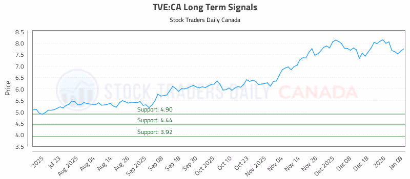 Stock Chart for TVE:CA