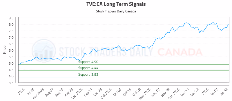 Stock Chart for TVE:CA