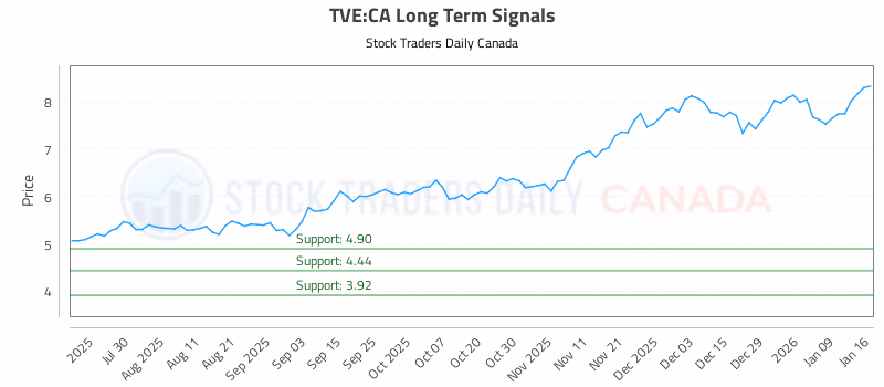 Stock Chart for TVE:CA