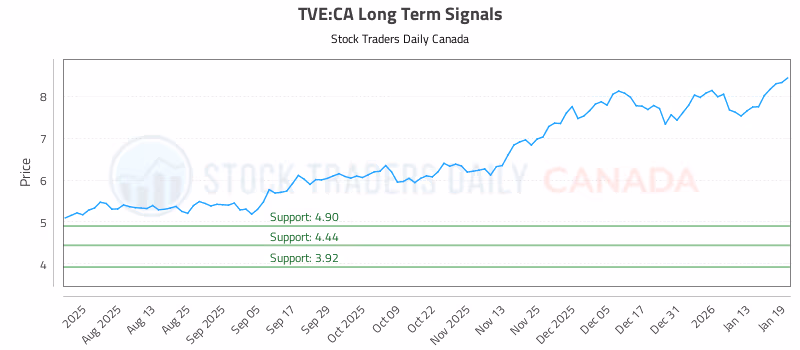Stock Chart for TVE:CA