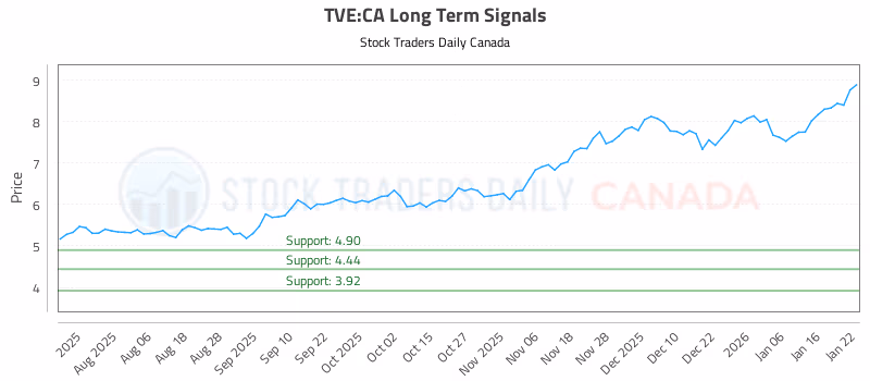 Stock Chart for TVE:CA