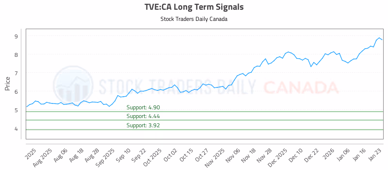 Stock Chart for TVE:CA