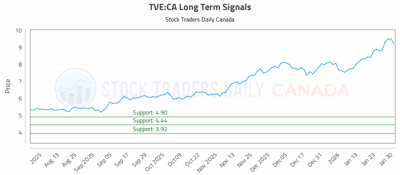 Stock Chart for TVE:CA