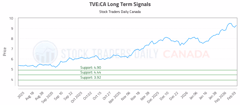 Stock Chart for TVE:CA