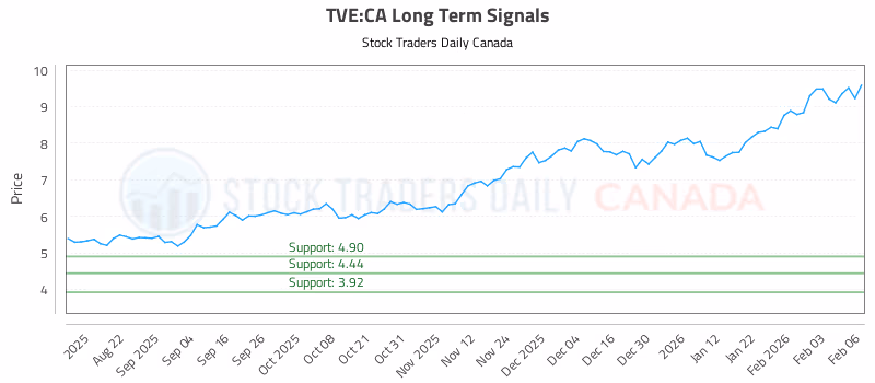 Stock Chart for TVE:CA