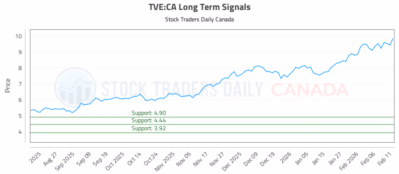 Stock Chart for TVE:CA
