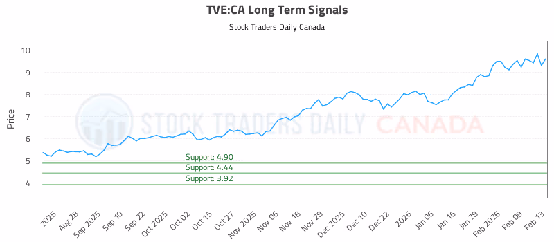 Stock Chart for TVE:CA