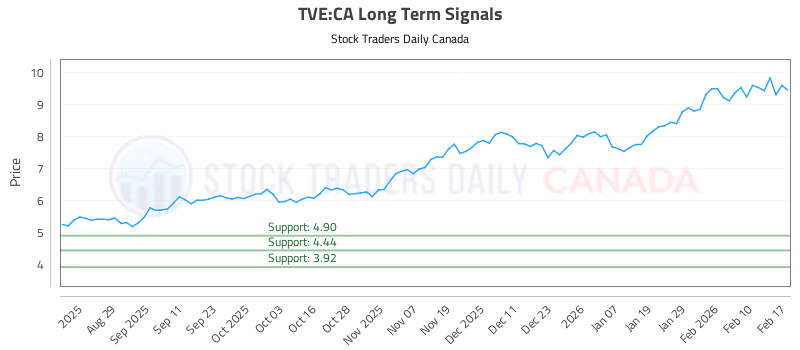 Stock Chart for TVE:CA