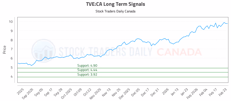Stock Chart for TVE:CA