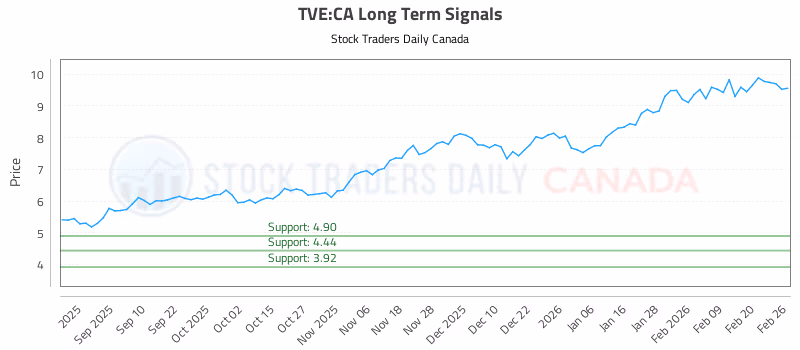 Stock Chart for TVE:CA