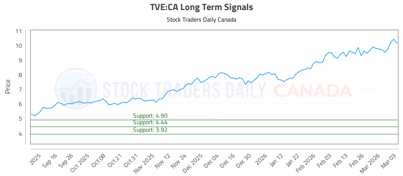 Stock Chart for TVE:CA