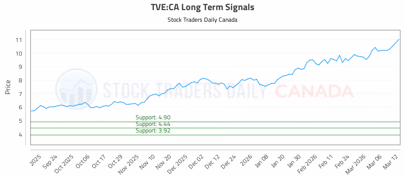 Stock Chart for TVE:CA