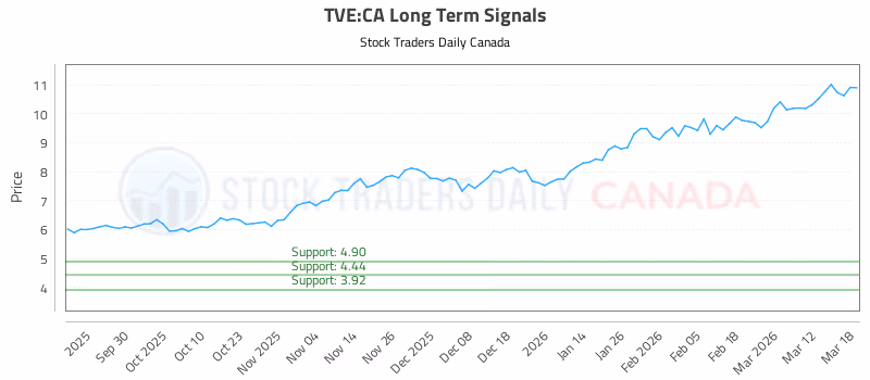 Stock Chart for TVE:CA